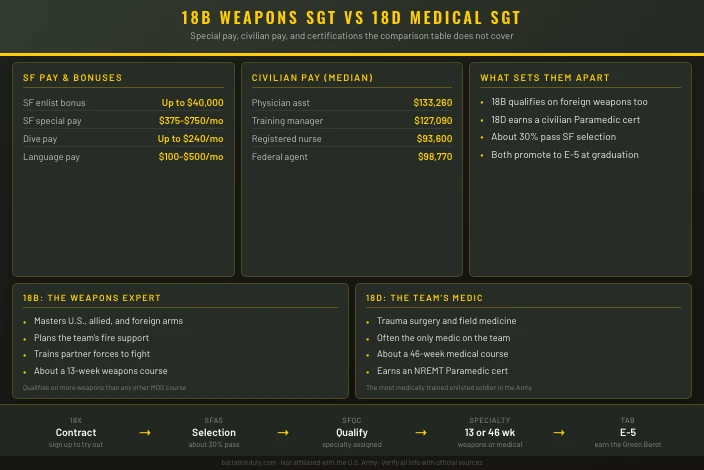 18B Special Forces Weapons Sergeant vs 18D Special Forces Medical Sergeant