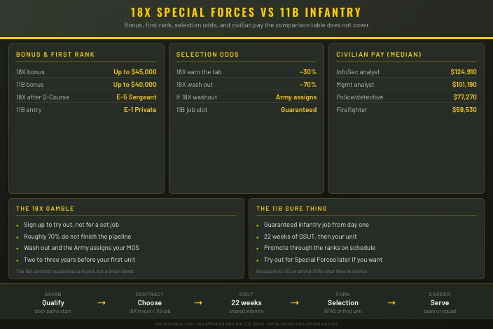 18X Special Forces Candidate vs 11B Infantryman