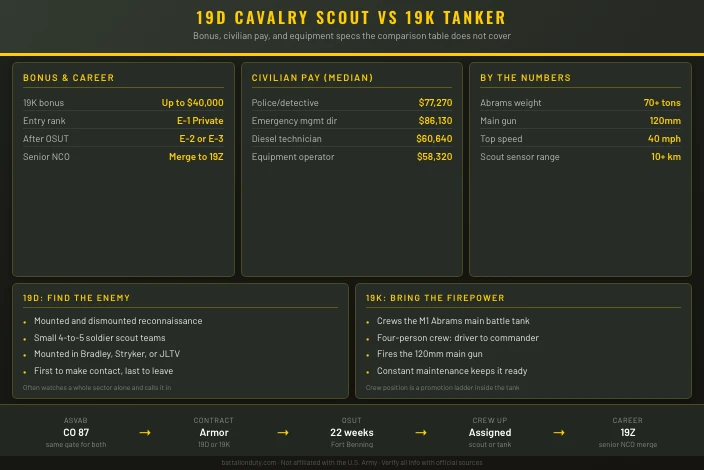 19D Cavalry Scout vs 19K M1 Armor Crewmember