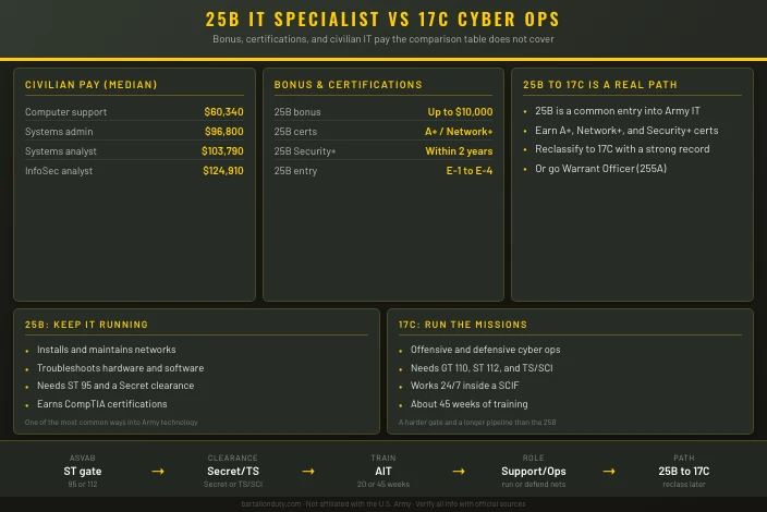 25B IT Specialist vs 17C Cyber Operations Specialist