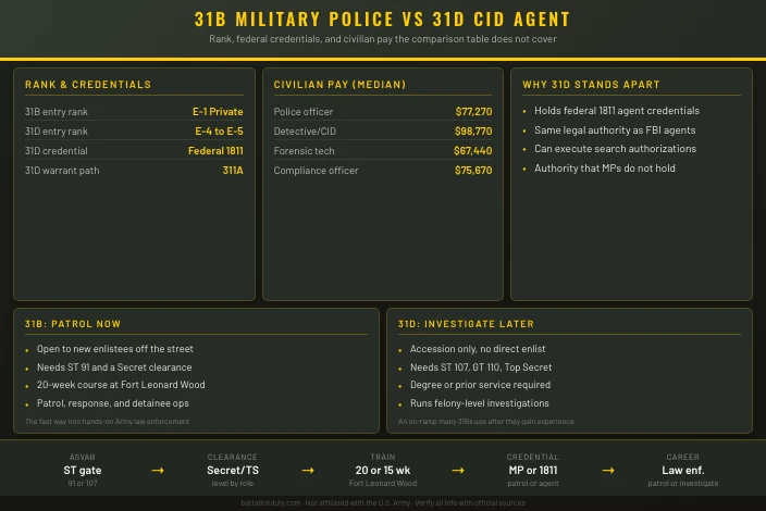 31B Military Police vs 31D CID Special Agent