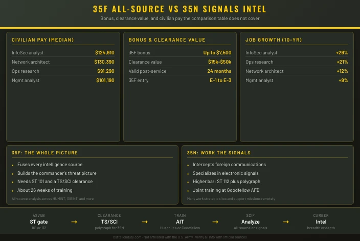 35F Intelligence Analyst vs 35N Signals Intelligence Analyst
