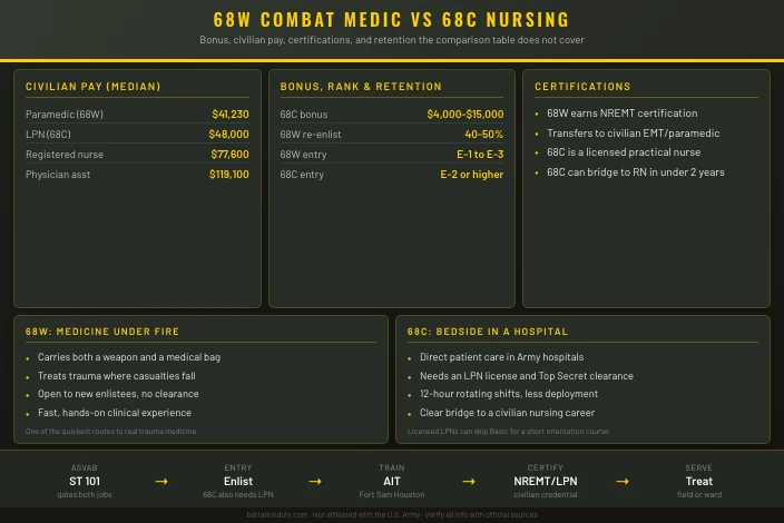 68W Combat Medic vs 68C Practical Nursing Specialist