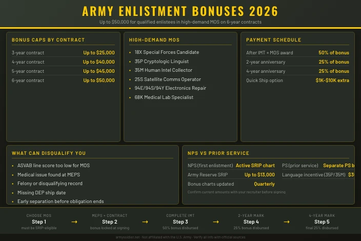 Army Enlistment Bonuses