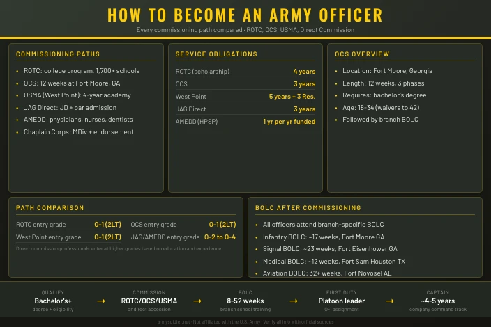 How to Become an Army Officer