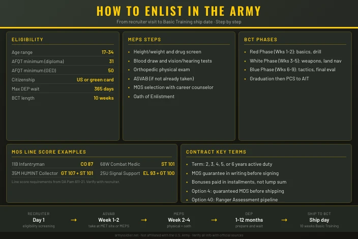 How to Enlist in the Army