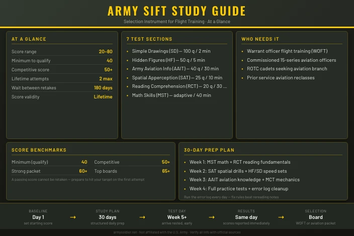 How to Ace the Army SIFT: A Practical Study Guide